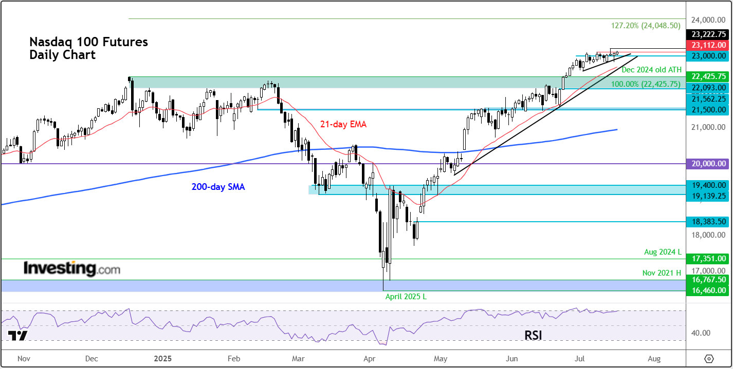 Descripción: Nasdaq Futures-Daily Chart