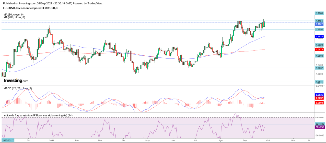 AT EUR/USD 27 09