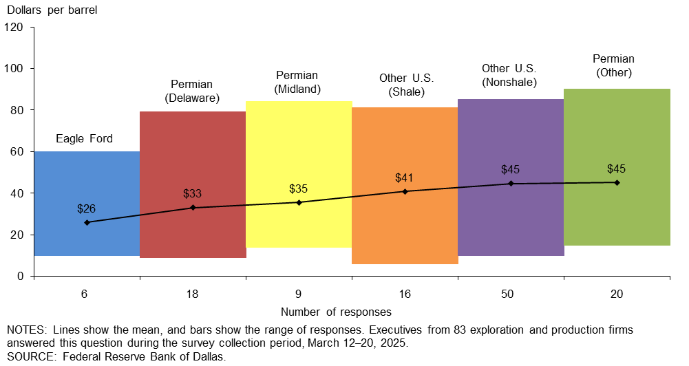Descripción: Breakeven Existing Wells