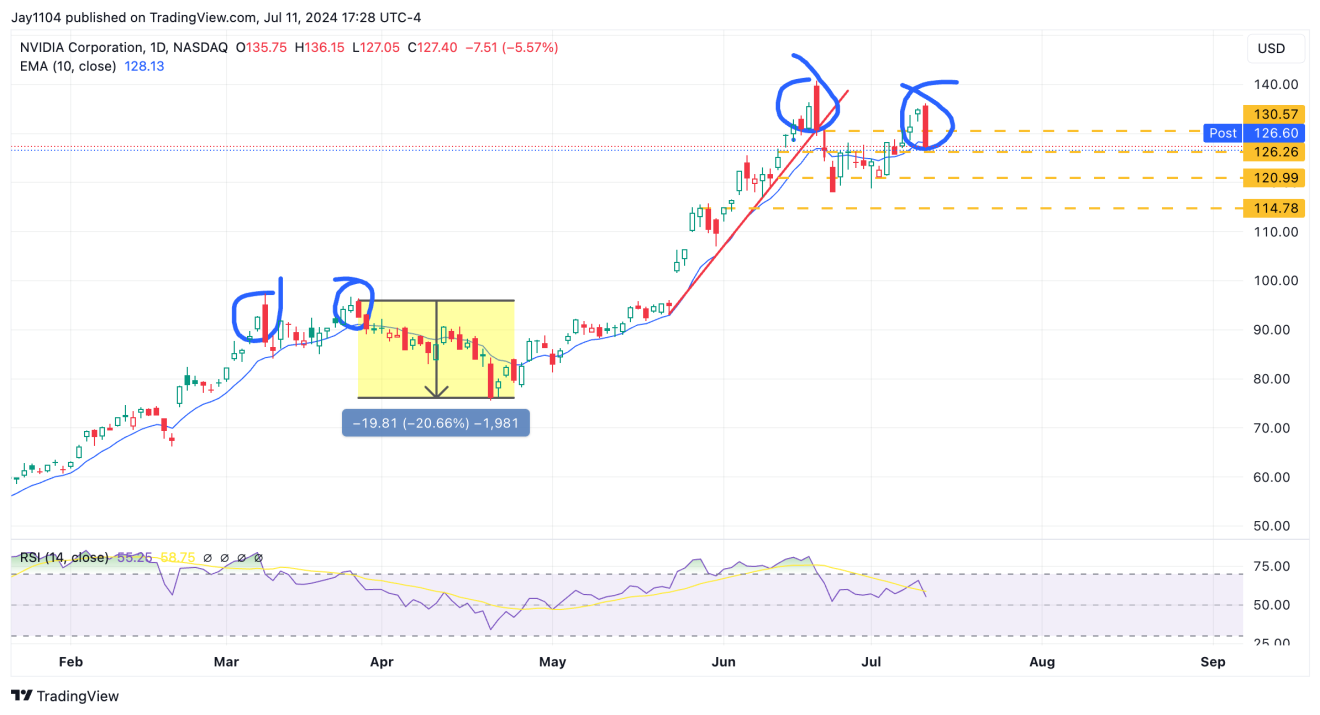 Descripción: NVDA-Daily Chart