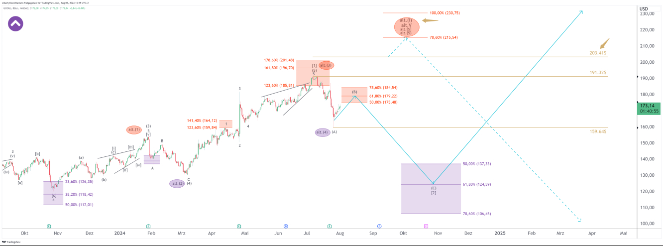 Gráfico de 8 horas de Google