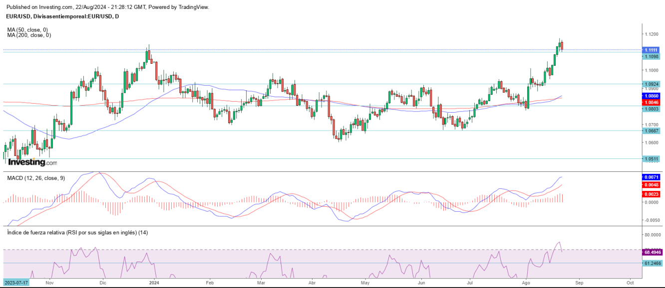 AT EUR/USD 23 08