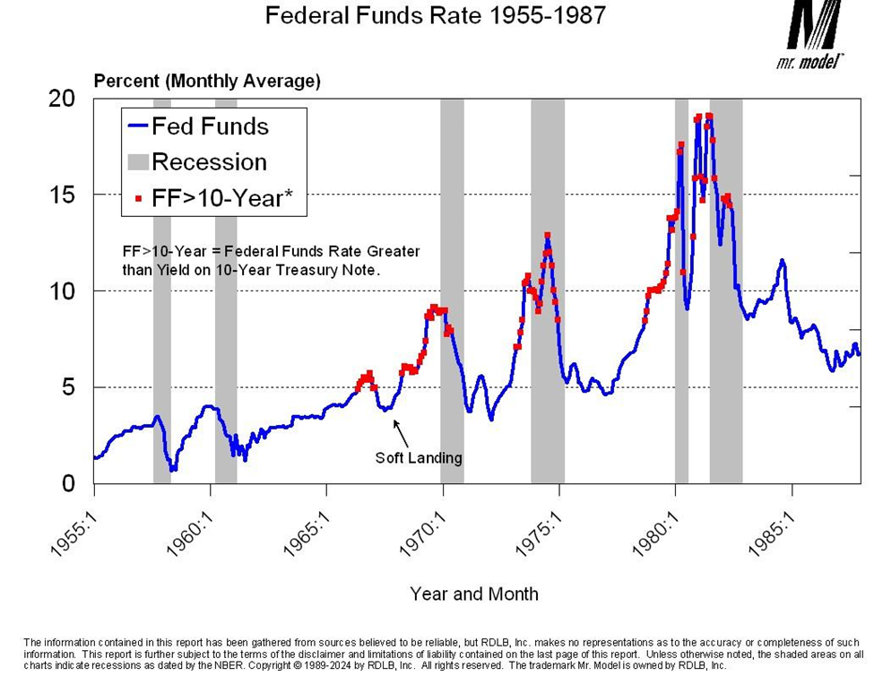Descripción: Fed Funds Rate 1955-1987