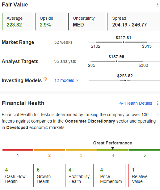 Tesla - Fair Value