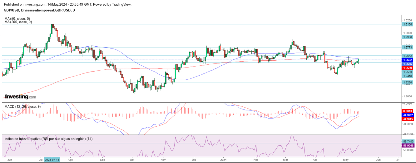 AT GBP/USD 15 05