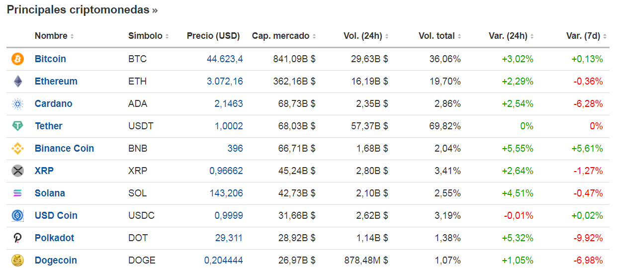 Principales criptomonedas