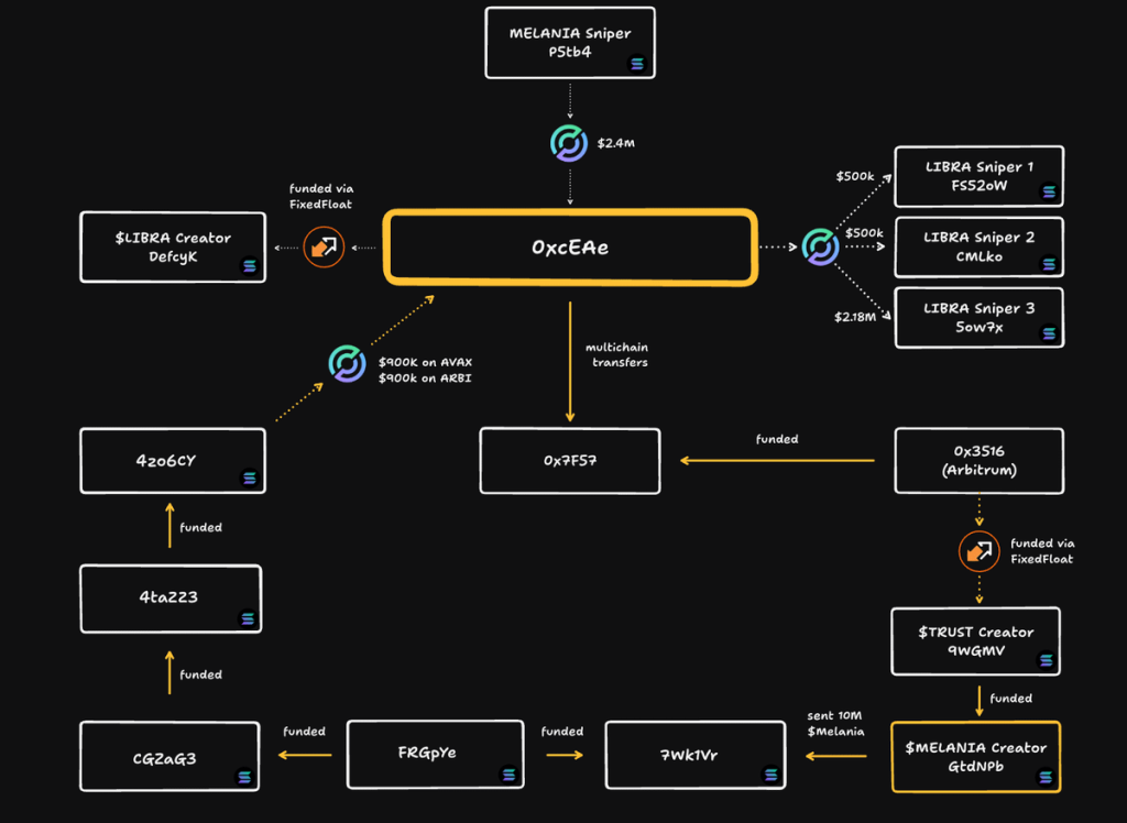 Descripción: Onchain Mapping of LIBRA’s Capital Retreat