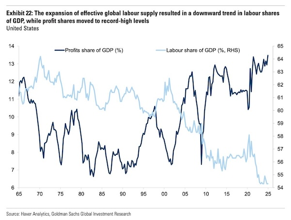 Descripción: Labor Shares of GDP
