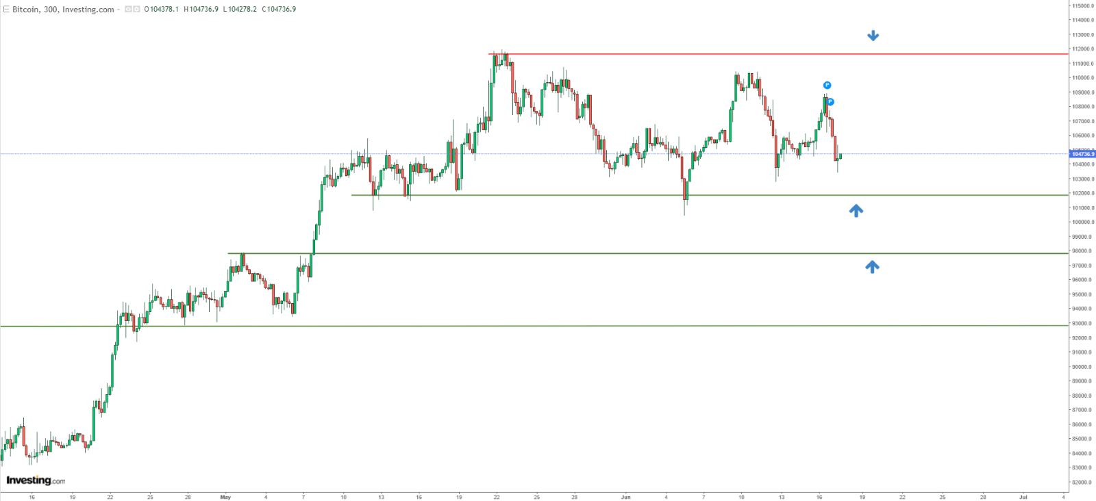 Descripción: Bitcoin Technical Analysis