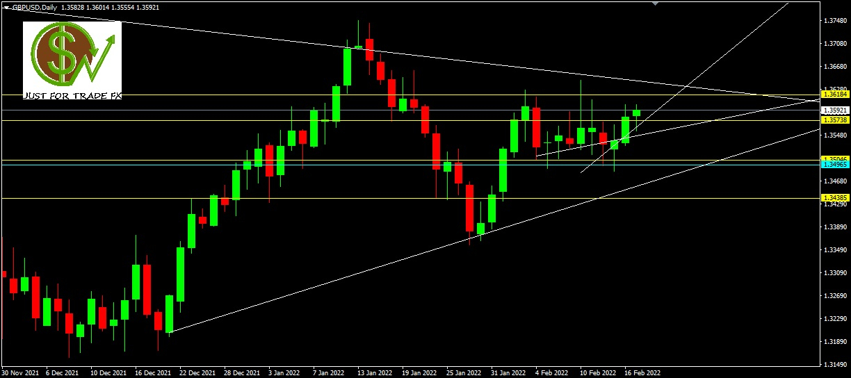 GBPUSD, D1