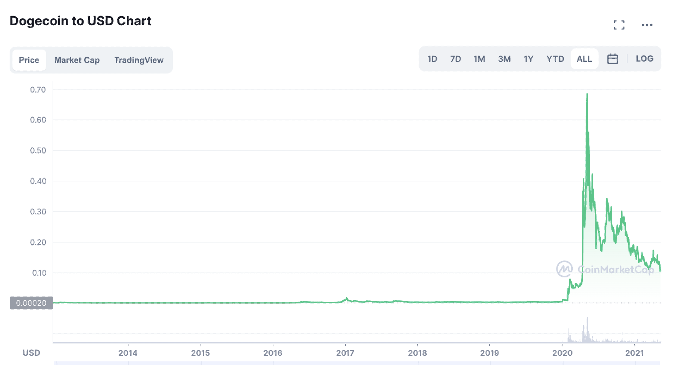 Descripción: DOGE/USD Chart.