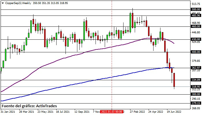 Cobre - semanal