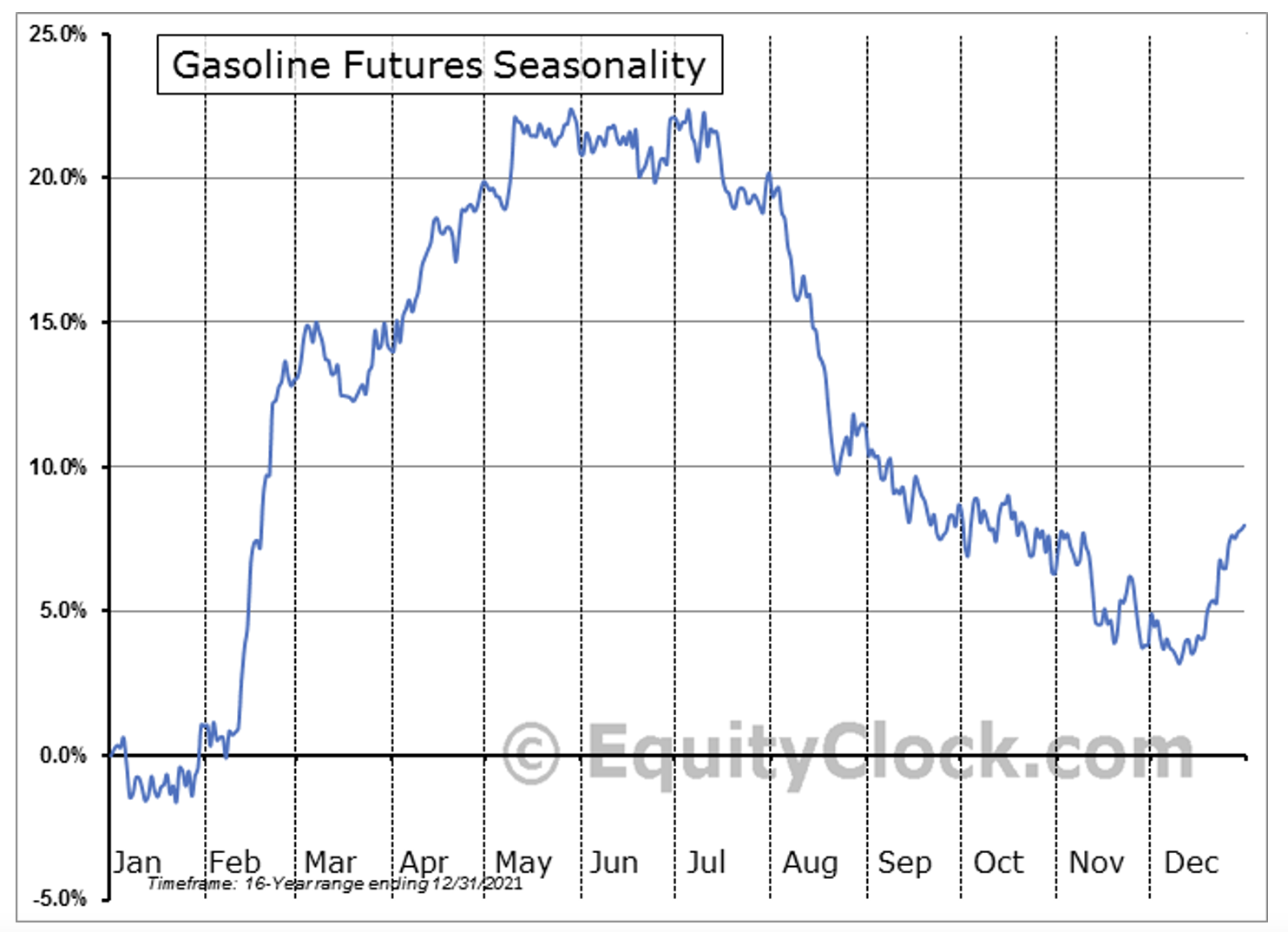 Descripción: Long-Term RBOB Gasoline Futures Chart