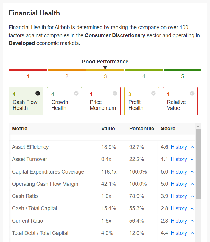 Descripción: ABNB Financial Health InvestingPro+