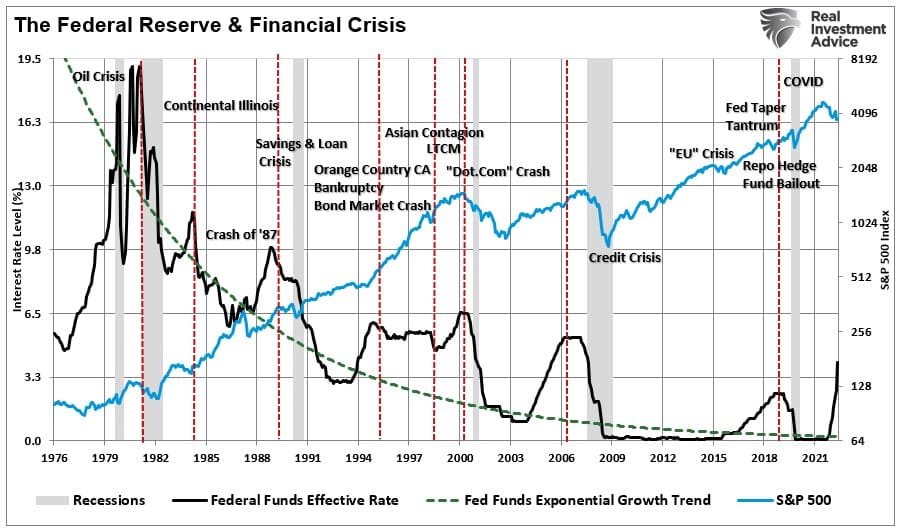 Descripción: Tasa de Fondos Federales vs Eventos de Crisis