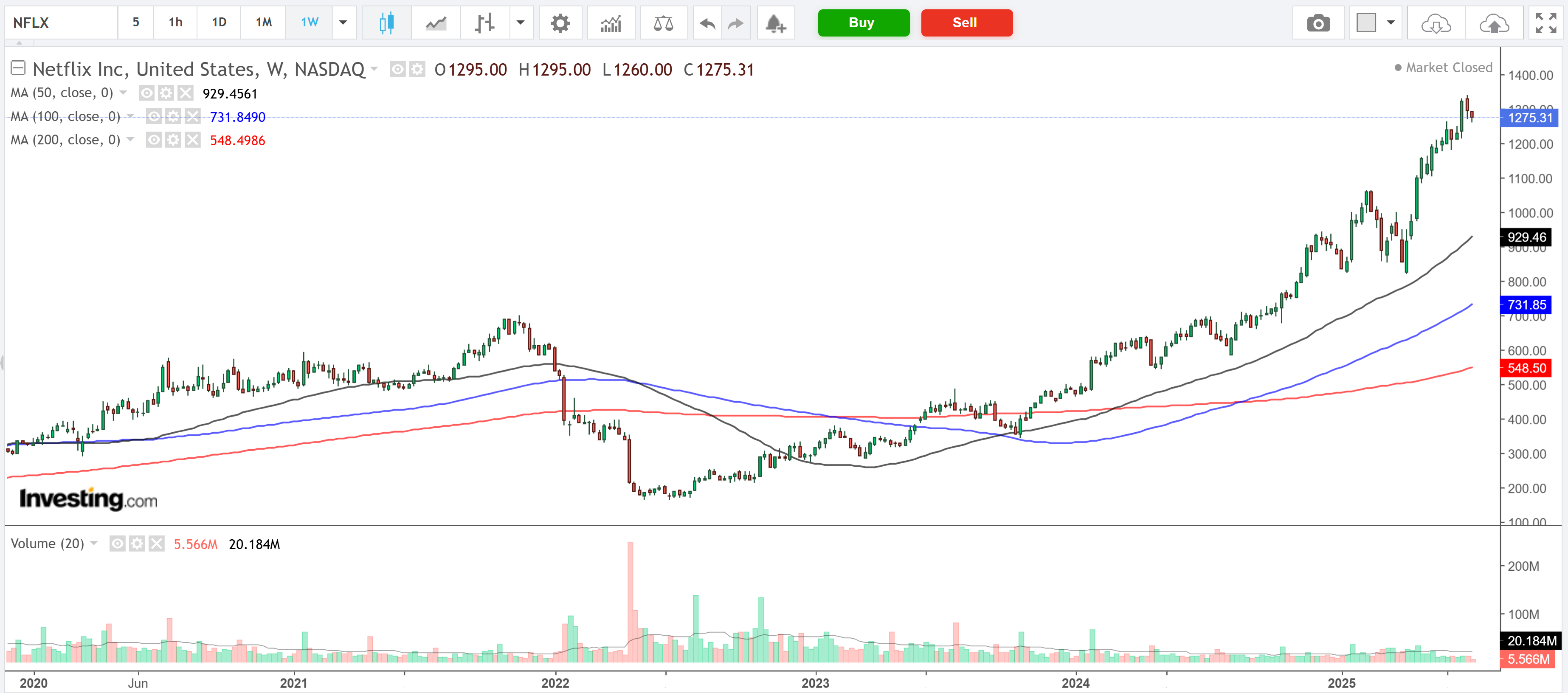 Descripción: Netfilx-Weekly Price Chart