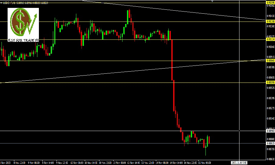 USDCHF, H1