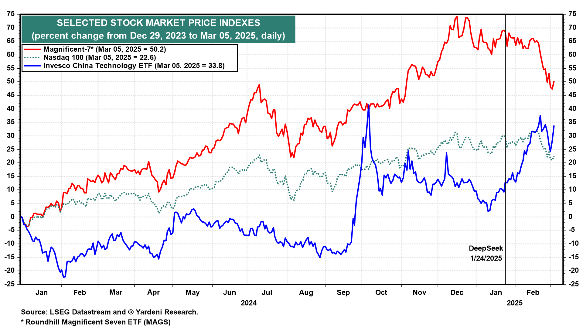 Descripción: Selected Stock Market Price Indexes