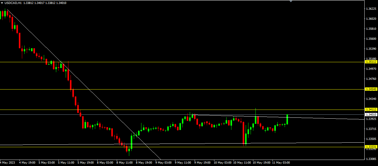 USDCAD, H1