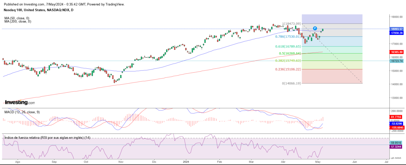 AT Nasdaq  07 05