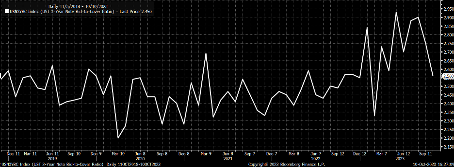 Descripción: SPX-Bid-to-Cover-Daily Chart