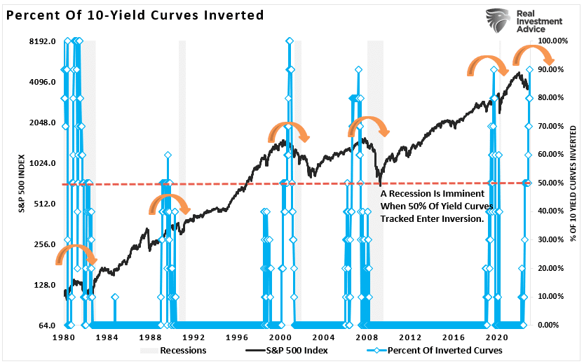 Descripción: Percent of 10-Yield Curves Inverted