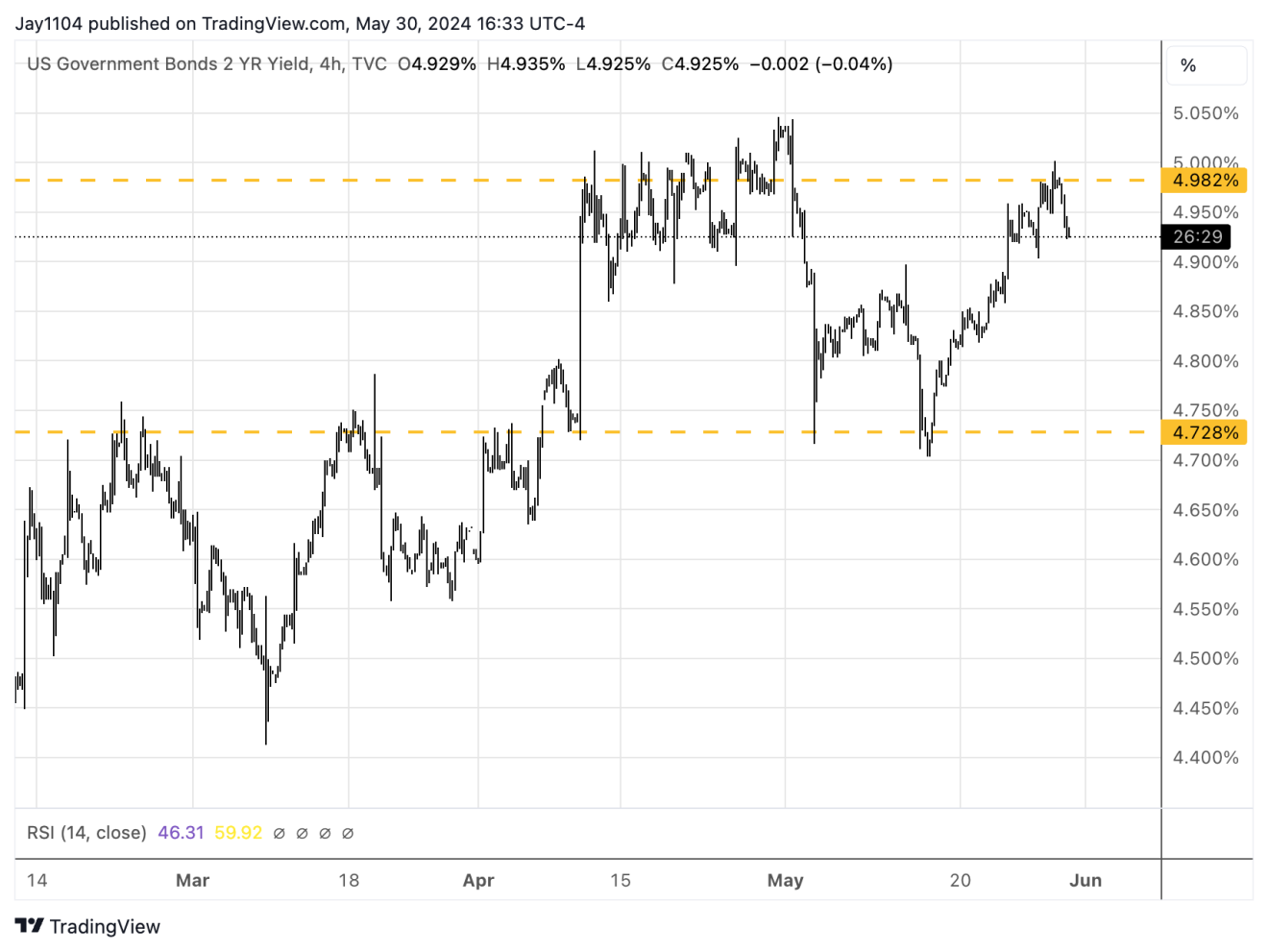 US 2-Year Yield-4-Hour Chart