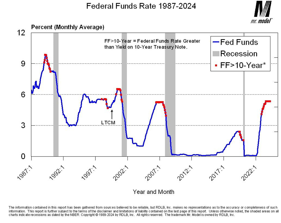 Descripción: Fed Funds Rate 1987-2024