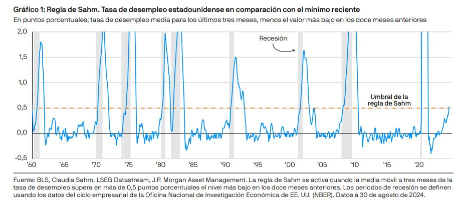 Grafico 1. Activación de la Regla de Sham