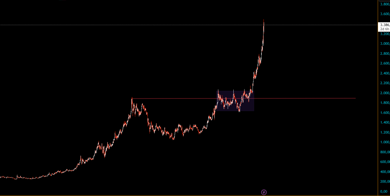 Grafico Semanal del Oro