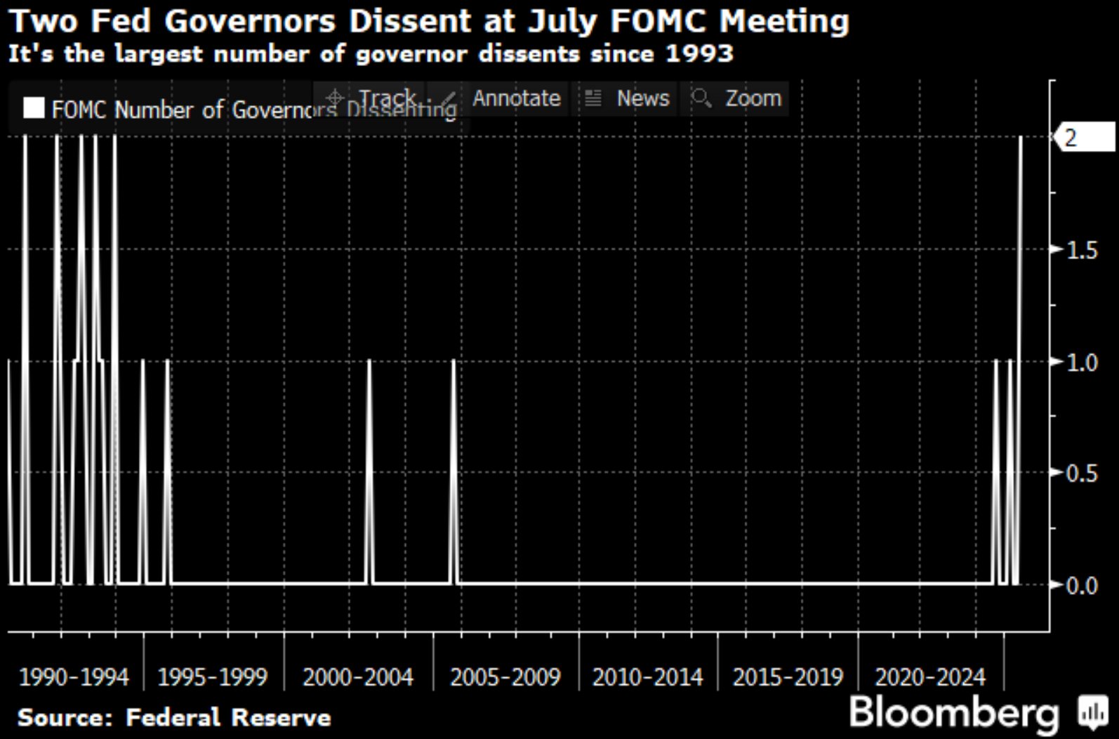 Descripción: Fed Dissents