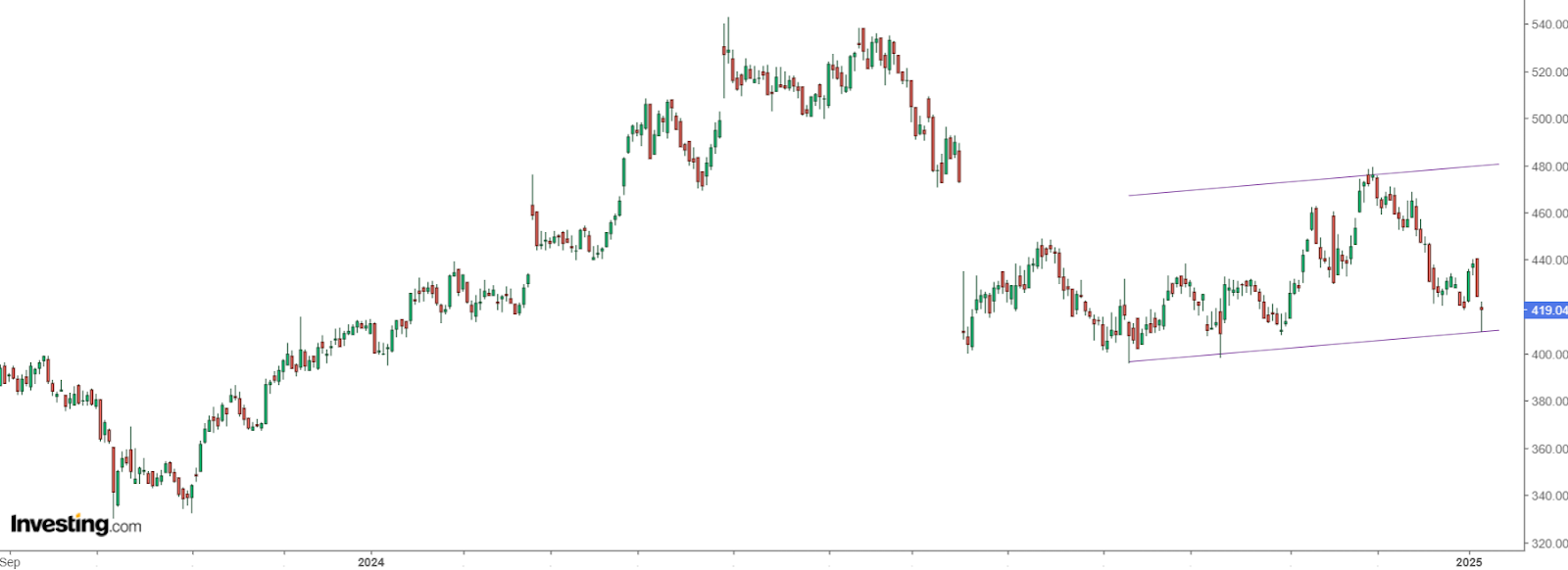 Domino's Pizza Price Chart