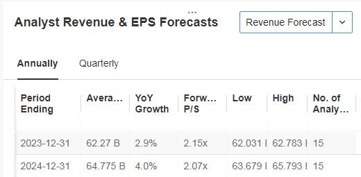 IBM Revenue and EPS Forecast