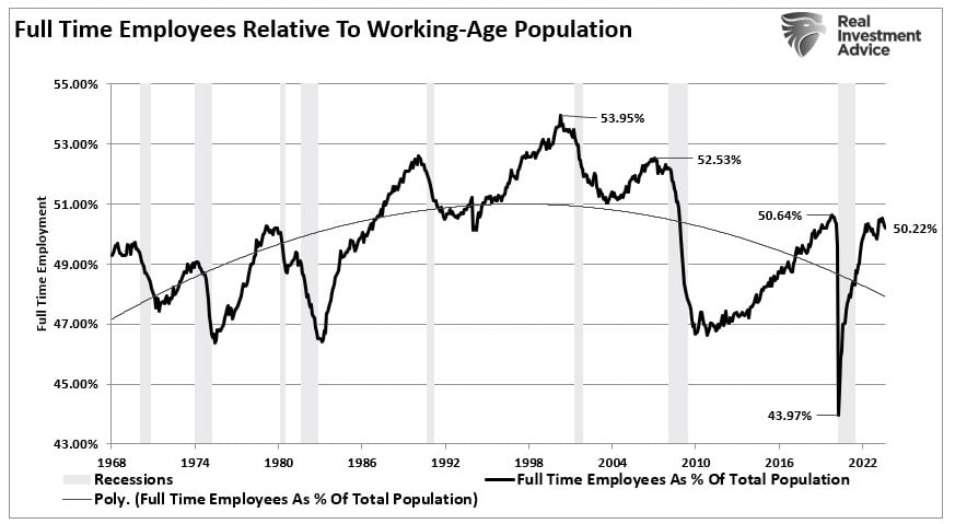 Descripción: Full Time Employment vs Working Age Population