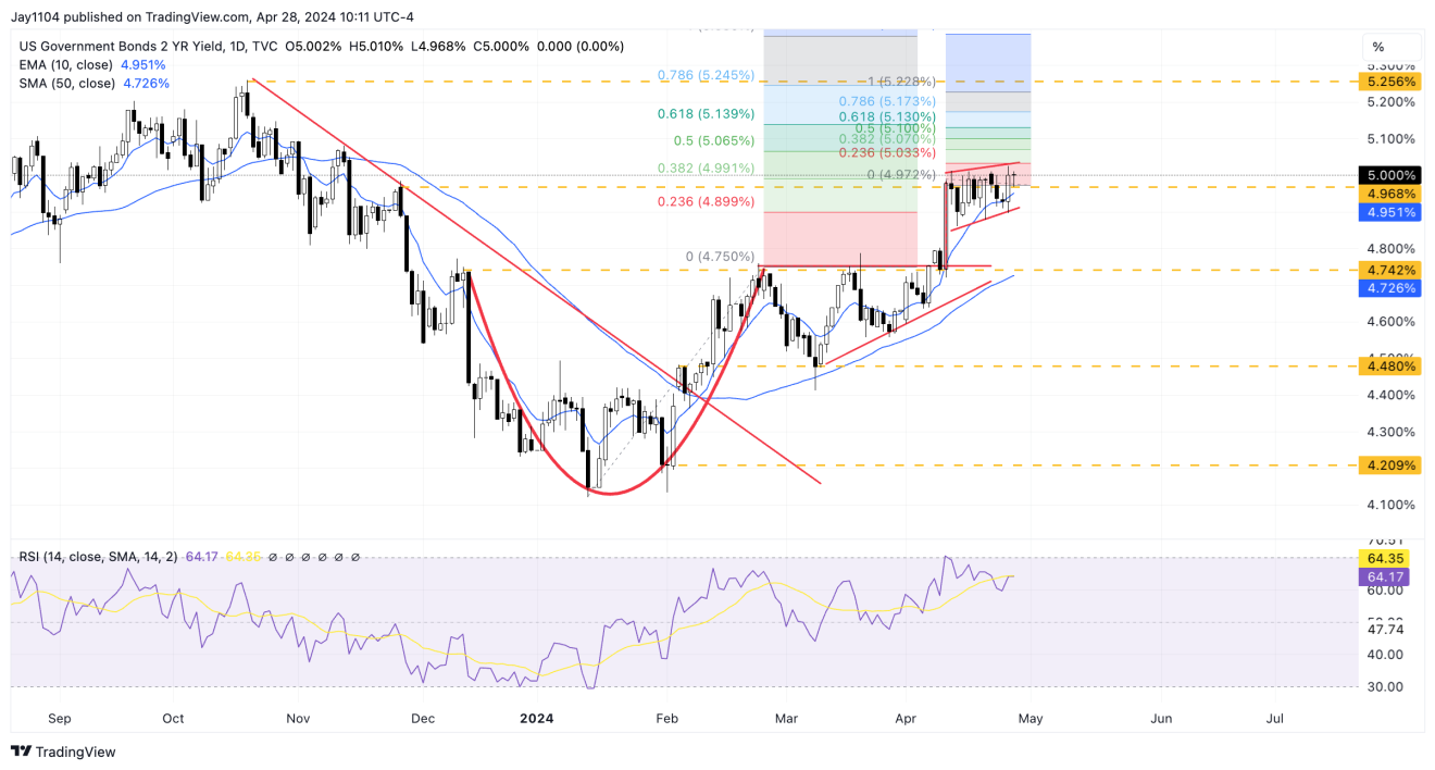 Descripción: US 2-Year Yield-Daily Chart