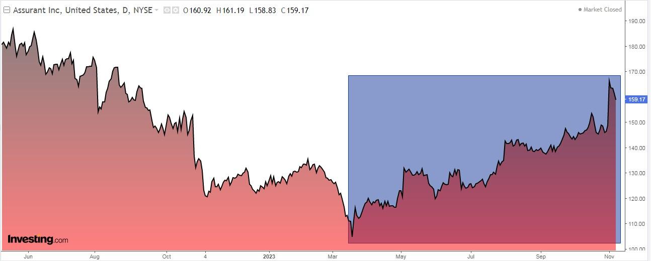 Assurant Stock Price Chart