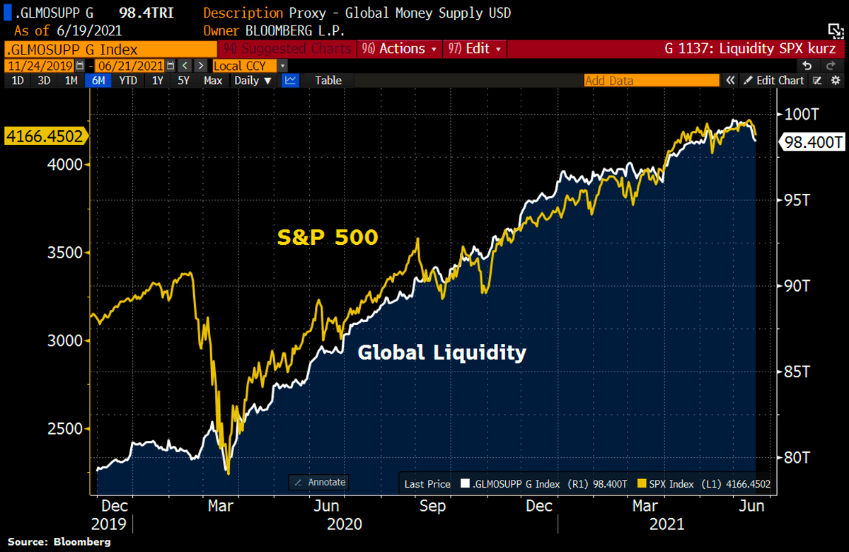S&P500 versus liquidez global