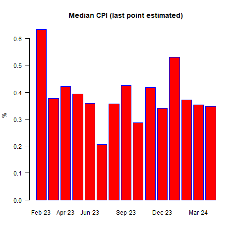 Median CPI