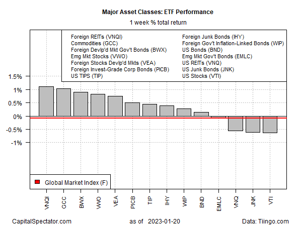 Descripción: Major Asset Classes: ETF Performance 1-Week Returns