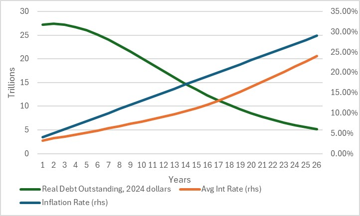 Descripción: Real Debt vs Inflation