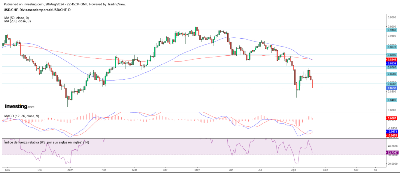 AT USD/CHF 21 08