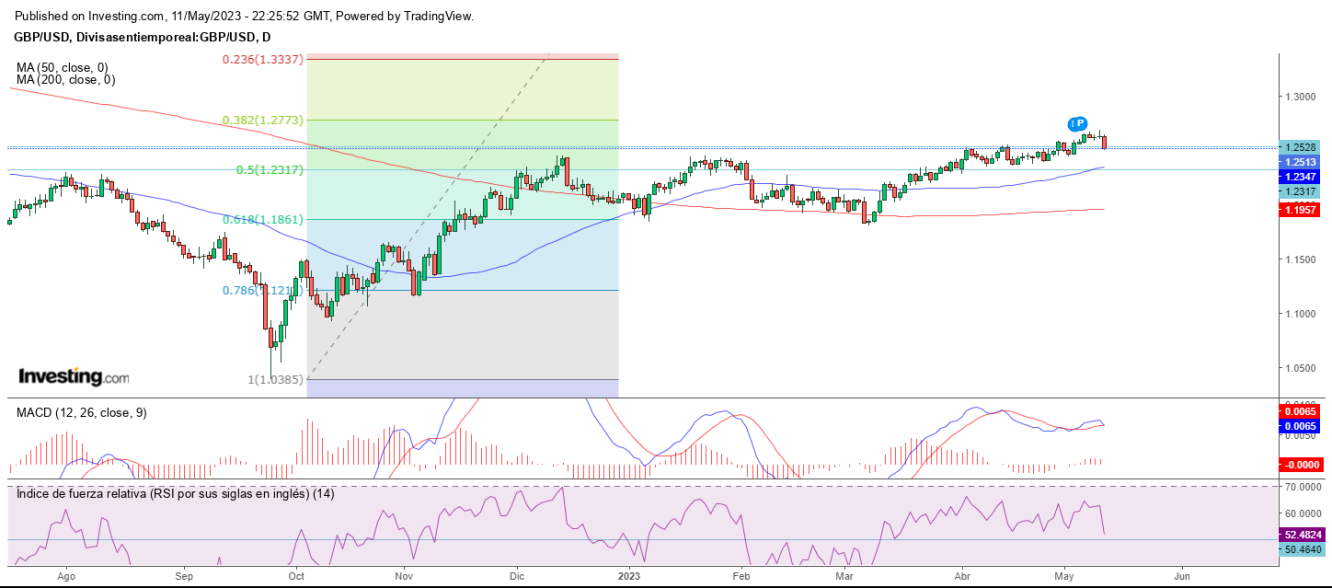 AT GBP/USD 12 05