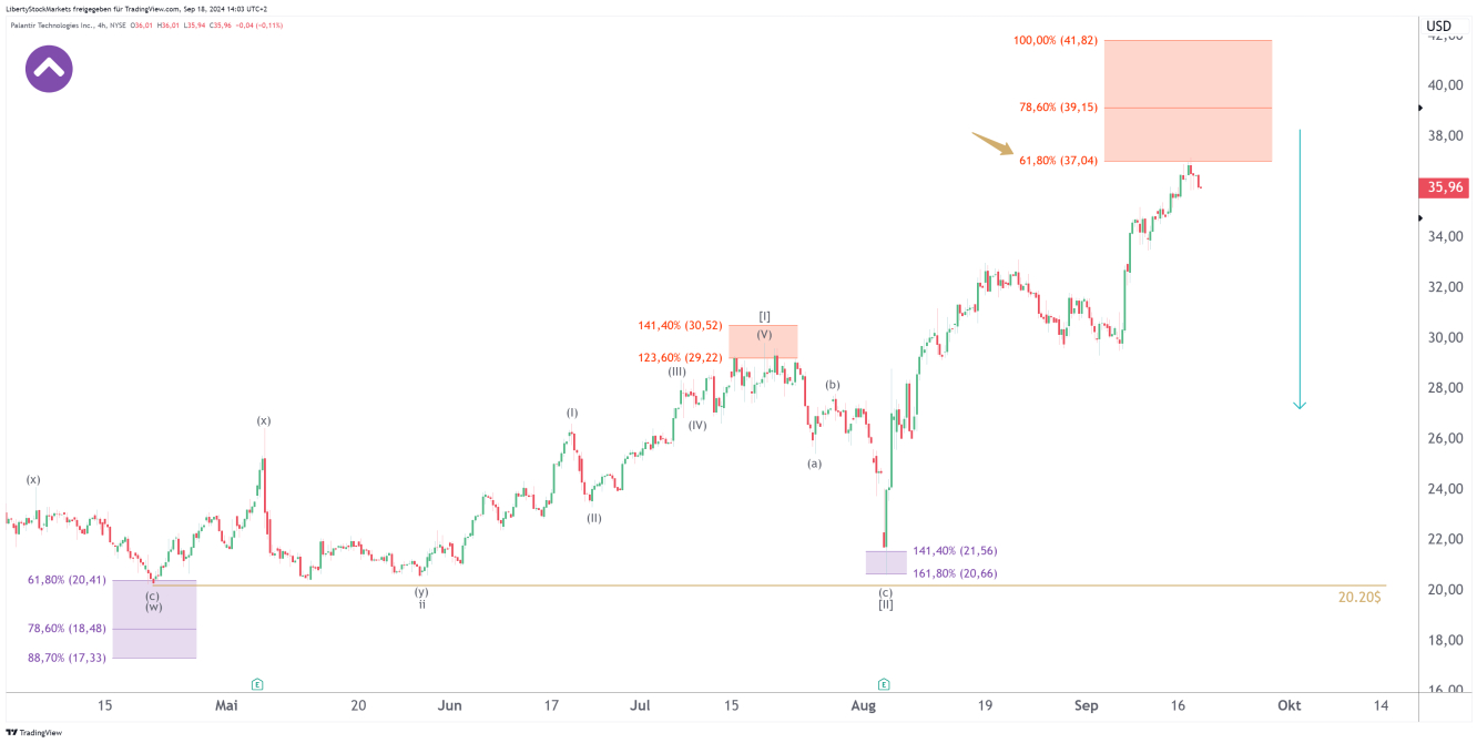 Gráfico de 4 horas de Palantir