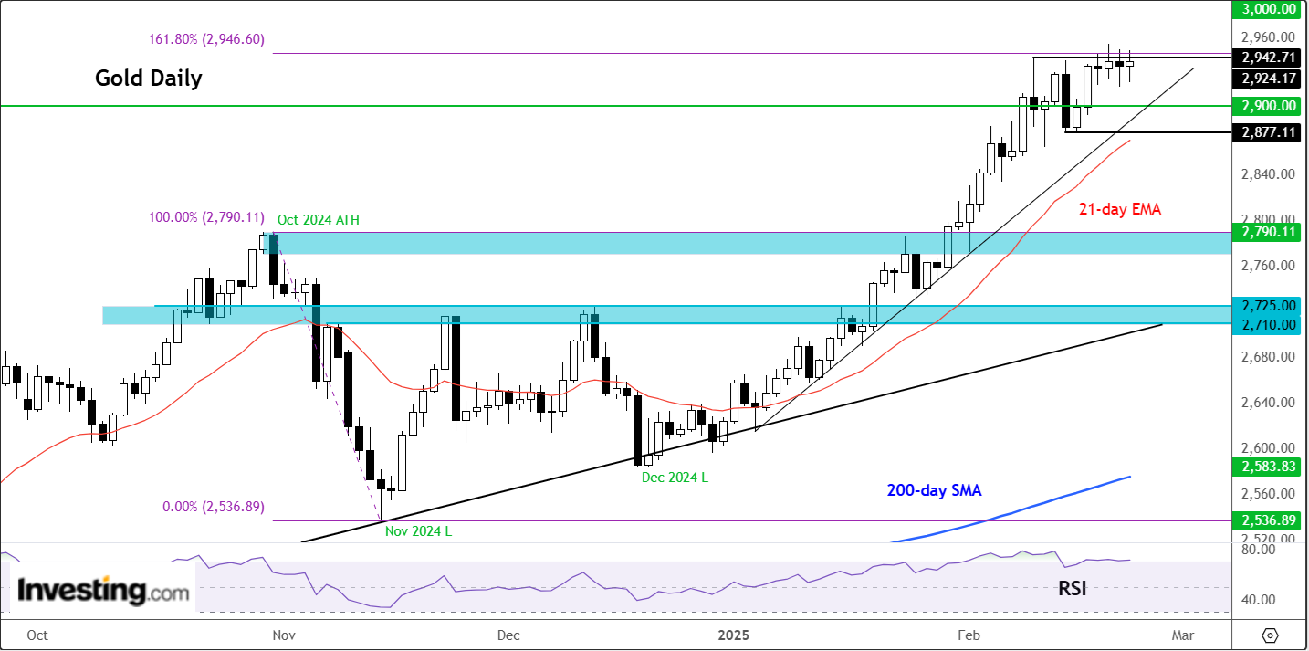 Descripción: Gold-Daily Chart