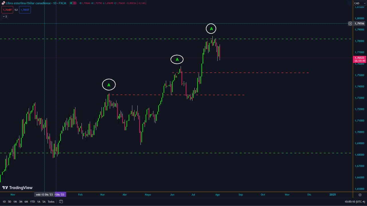 Grafico semanal del GBP/CAD