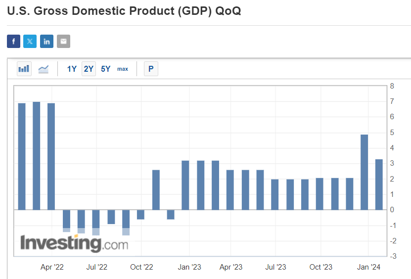 Descripción: U.S. GDP