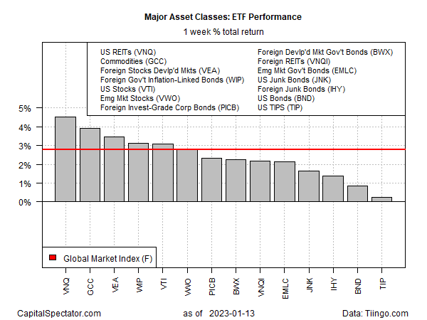Principales clases de activos: Rendimiento semanal de los ETF