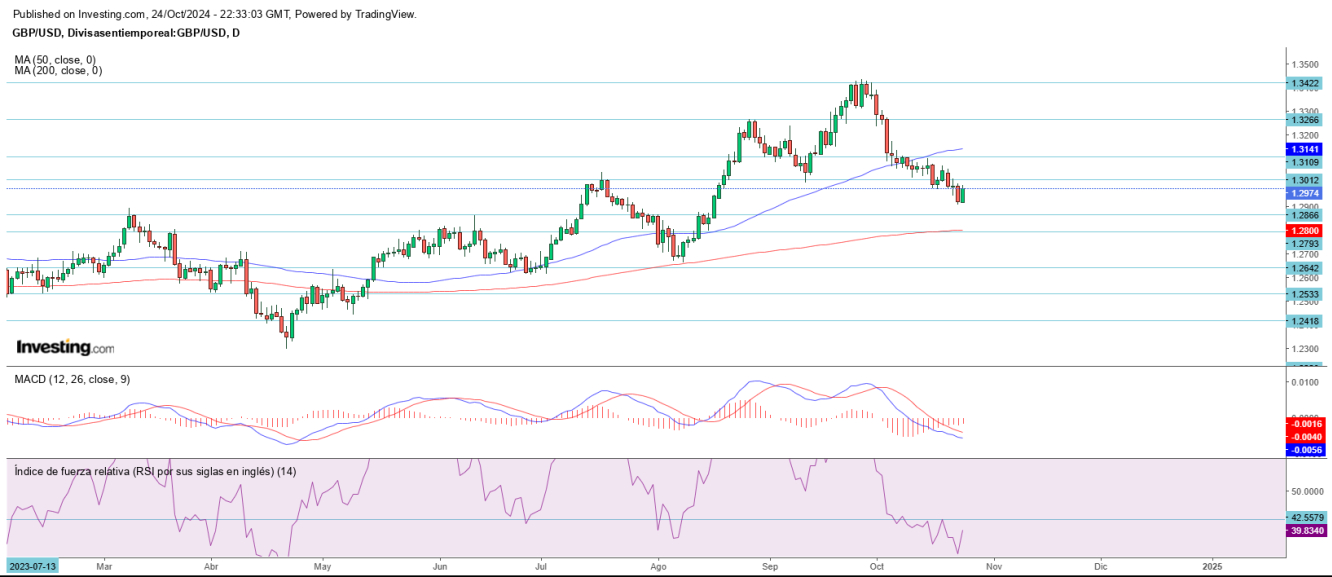 AT GBP/USD 25 10