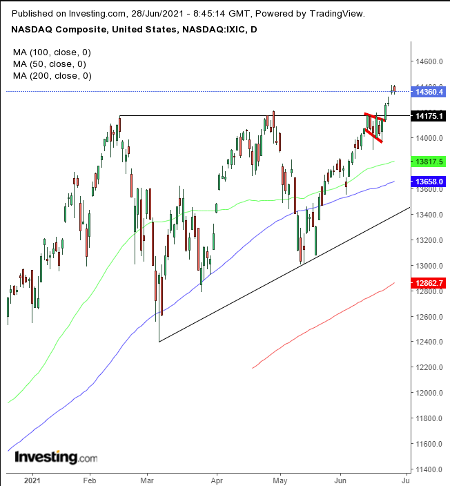 IXIC Daily