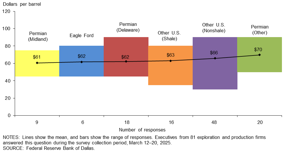 Descripción: Oil Price To Drill New Wells